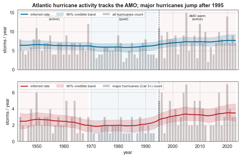 ../_images/examples_hurricanes_7_0.png