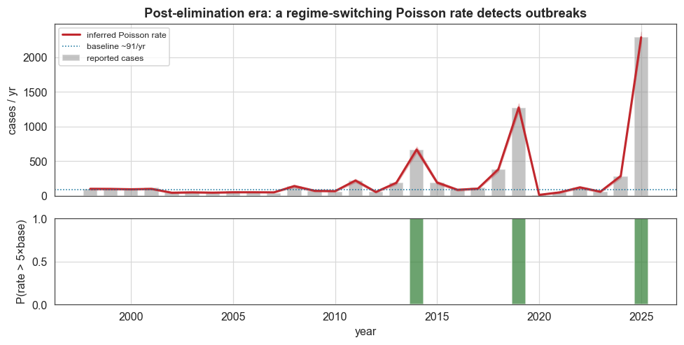 ../_images/examples_measles_18_0.png