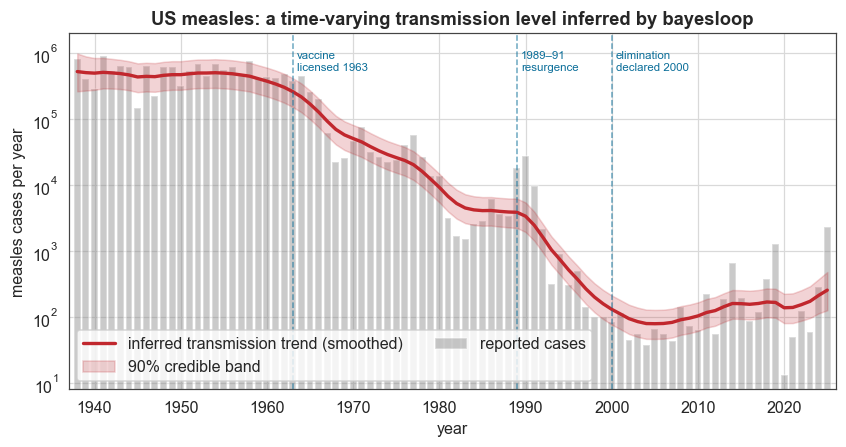 ../_images/examples_measles_7_1.png